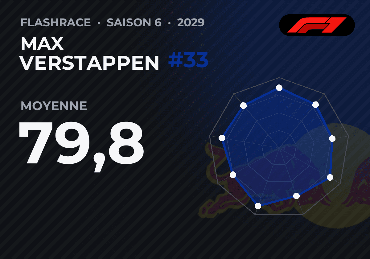 Carte de pilote FlashRace : Max Verstappen, numéro 33, Red Bull, F1, saison 6 (2029), moyenne 79,8, et radar des neuf qualités