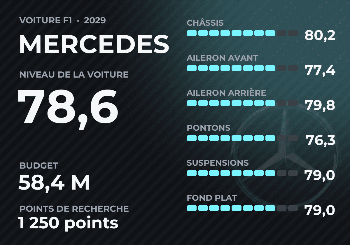 Fiche de monoplace F1 FlashRace : Mercedes, saison 2029, niveau 78,6, budget 58,4 millions, 1 250 points de recherche et six pièces